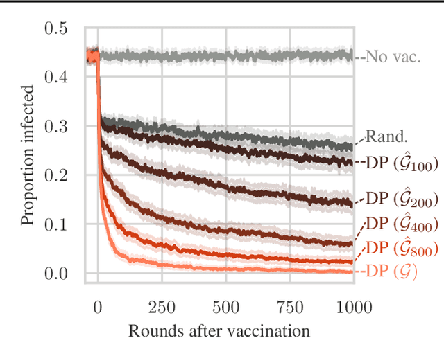 Figure 3 for Learn to Vaccinate: Combining Structure Learning and Effective Vaccination for Epidemic and Outbreak Control