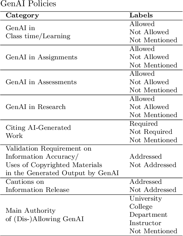 Figure 2 for Topic Discovery and Classification for Responsible Generative AI Adaptation in Higher Education