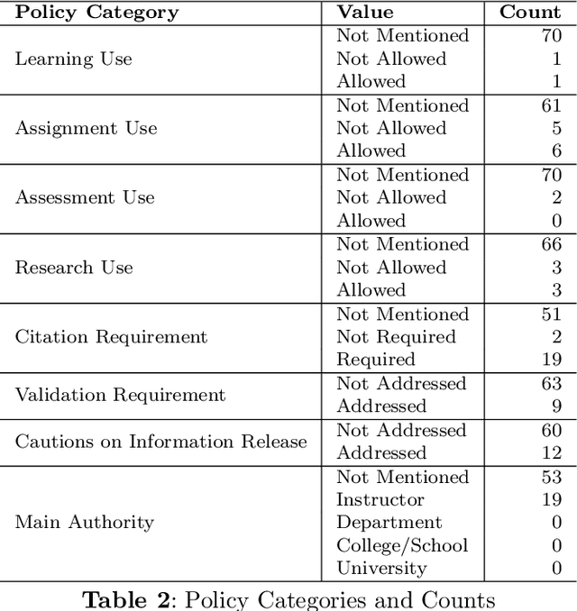 Figure 4 for Topic Discovery and Classification for Responsible Generative AI Adaptation in Higher Education