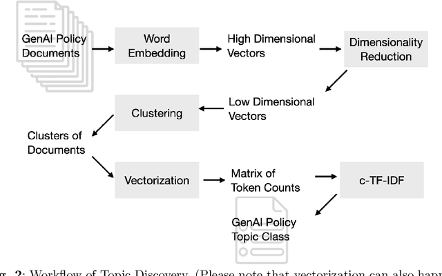 Figure 3 for Topic Discovery and Classification for Responsible Generative AI Adaptation in Higher Education