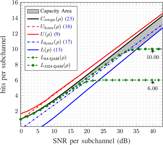 Figure 3 for On the Capacity of Correlated MIMO Phase-Noise Channels: An Electro-Optic Frequency Comb Example