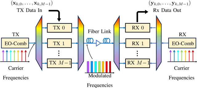 Figure 1 for On the Capacity of Correlated MIMO Phase-Noise Channels: An Electro-Optic Frequency Comb Example