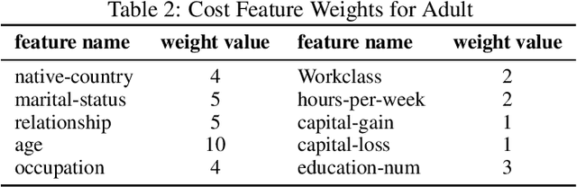 Figure 4 for Fairness Aware Counterfactuals for Subgroups