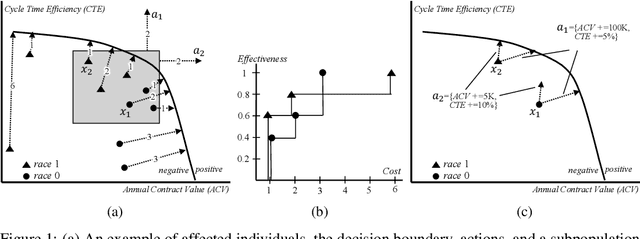 Figure 1 for Fairness Aware Counterfactuals for Subgroups