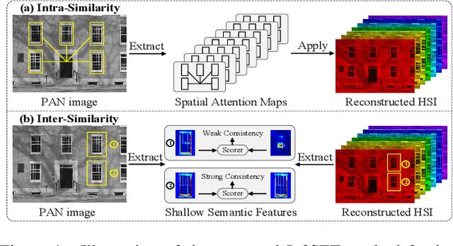 Figure 1 for In2SET: Intra-Inter Similarity Exploiting Transformer for Dual-Camera Compressive Hyperspectral Imaging
