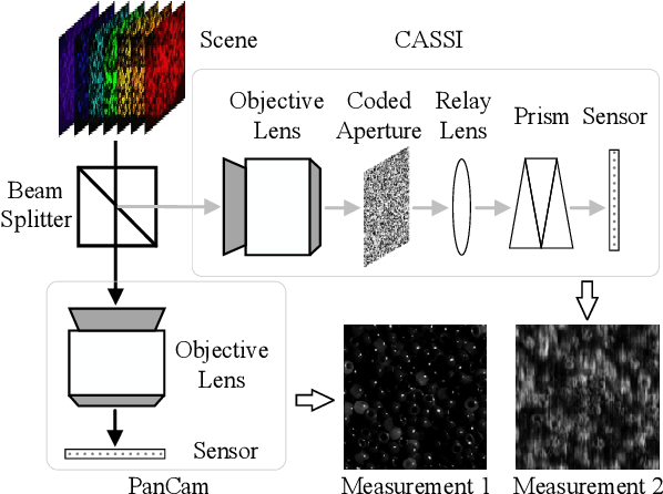 Figure 3 for In2SET: Intra-Inter Similarity Exploiting Transformer for Dual-Camera Compressive Hyperspectral Imaging