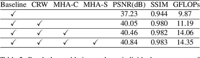 Figure 4 for In2SET: Intra-Inter Similarity Exploiting Transformer for Dual-Camera Compressive Hyperspectral Imaging