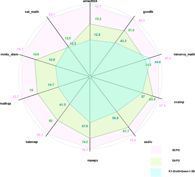 Figure 1 for GCPO: When Contrast Fails, Go Gold