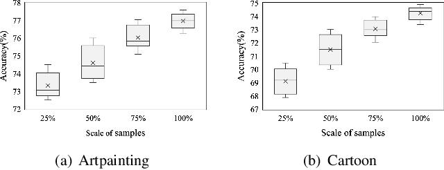 Figure 1 for Domain Adversarial Active Learning for Domain Generalization Classification