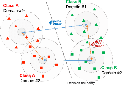 Figure 4 for Domain Adversarial Active Learning for Domain Generalization Classification