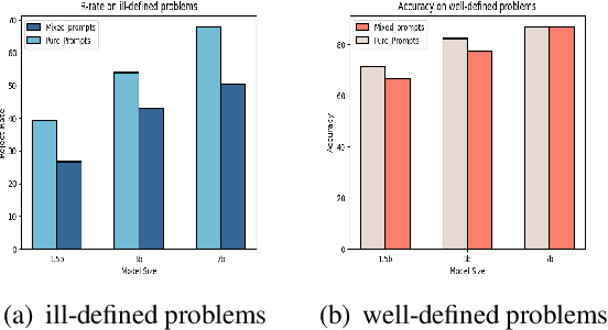 Figure 3 for Robustness Assessment of Mathematical Reasoning in the Presence of Missing and Contradictory Conditions