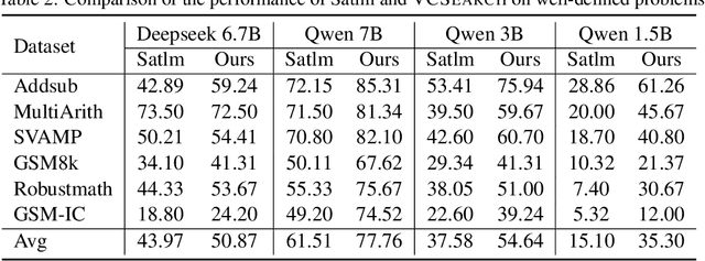 Figure 4 for Robustness Assessment of Mathematical Reasoning in the Presence of Missing and Contradictory Conditions