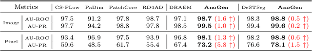 Figure 2 for Few-Shot Anomaly-Driven Generation for Anomaly Classification and Segmentation