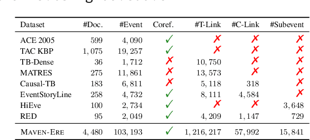 Figure 1 for MAVEN-ERE: A Unified Large-scale Dataset for Event Coreference, Temporal, Causal, and Subevent Relation Extraction