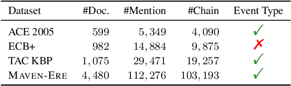 Figure 3 for MAVEN-ERE: A Unified Large-scale Dataset for Event Coreference, Temporal, Causal, and Subevent Relation Extraction
