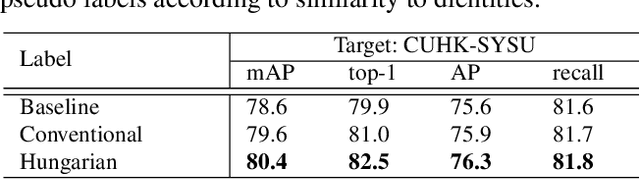 Figure 4 for Generalizable Person Search on Open-world User-Generated Video Content