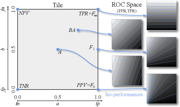 Figure 1 for The Tile: A 2D Map of Ranking Scores for Two-Class Classification