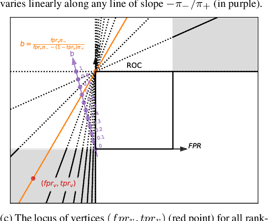 Figure 3 for The Tile: A 2D Map of Ranking Scores for Two-Class Classification