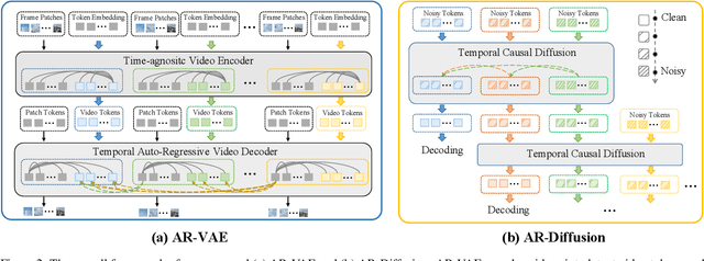 Figure 3 for AR-Diffusion: Asynchronous Video Generation with Auto-Regressive Diffusion