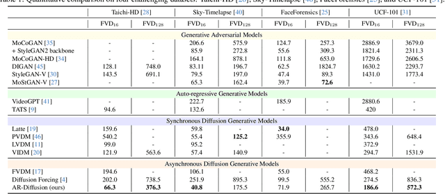 Figure 2 for AR-Diffusion: Asynchronous Video Generation with Auto-Regressive Diffusion