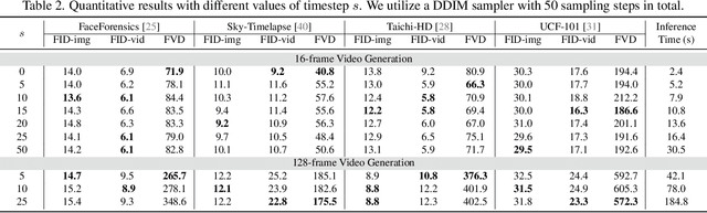 Figure 4 for AR-Diffusion: Asynchronous Video Generation with Auto-Regressive Diffusion