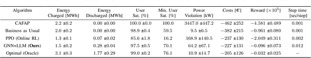 Figure 3 for Optimizing Electric Vehicles Charging using Large Language Models and Graph Neural Networks