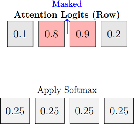 Figure 3 for AttentionDrop: A Novel Regularization Method for Transformer Models