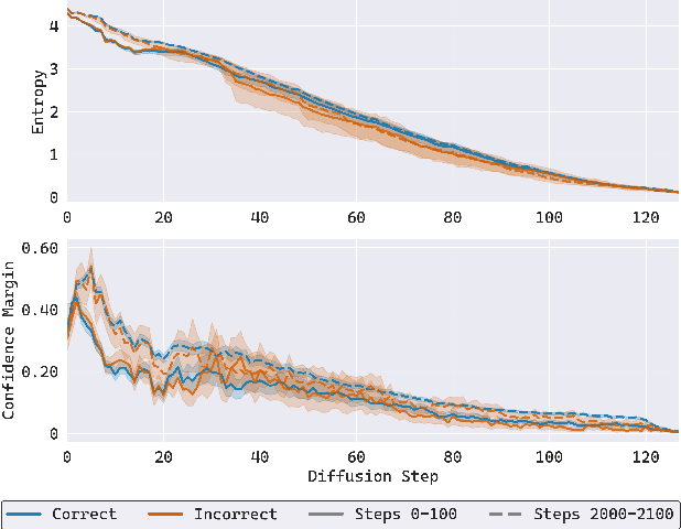 Figure 1 for Reasoning in Diffusion Large Language Models is Concentrated in Dynamic Confusion Zones
