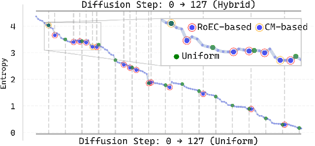 Figure 2 for Reasoning in Diffusion Large Language Models is Concentrated in Dynamic Confusion Zones