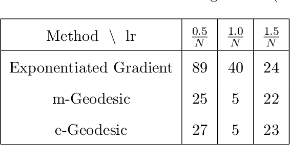 Figure 3 for Minimization of Functions on Dually Flat Spaces Using Geodesic Descent Based on Dual Connections