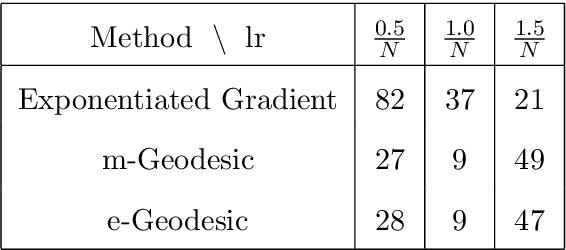 Figure 4 for Minimization of Functions on Dually Flat Spaces Using Geodesic Descent Based on Dual Connections