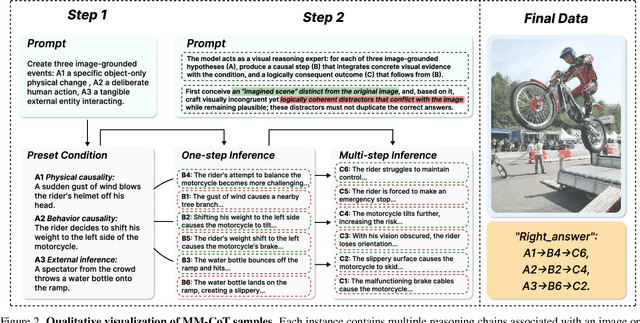 Figure 3 for MM-CoT:A Benchmark for Probing Visual Chain-of-Thought Reasoning in Multimodal Models