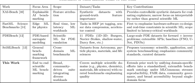 Figure 4 for An MLCommons Scientific Benchmarks Ontology