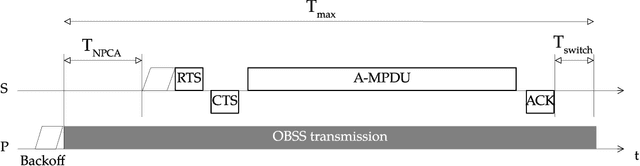 Figure 2 for Performance Analysis of IEEE 802.11bn Non-Primary Channel Access