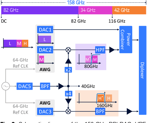 Figure 2 for 314-GBaud Single-Wavelength Signaling Generated All-Electronically by a 158-GHz Digital-Band-Interleaved DAC