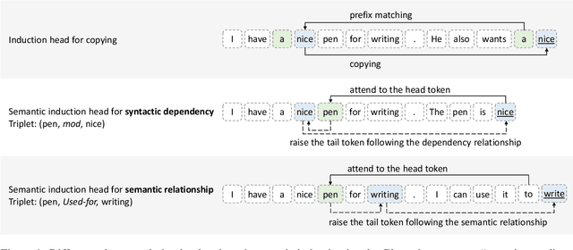 Figure 1 for Identifying Semantic Induction Heads to Understand In-Context Learning