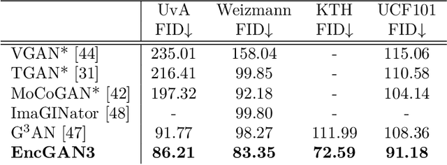 Figure 2 for Inference-based GAN Video Generation