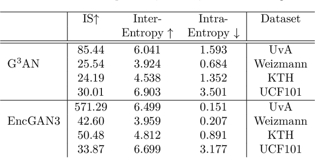 Figure 4 for Inference-based GAN Video Generation