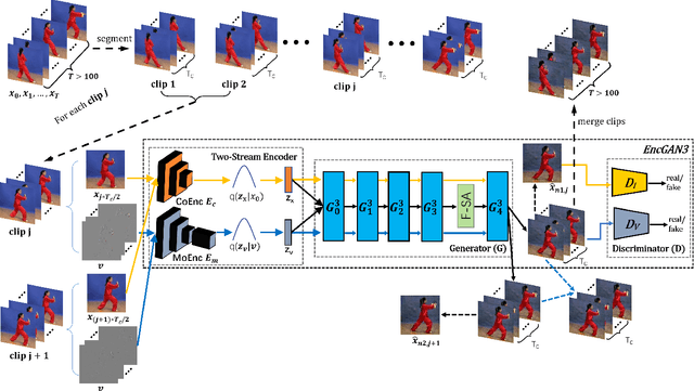 Figure 3 for Inference-based GAN Video Generation
