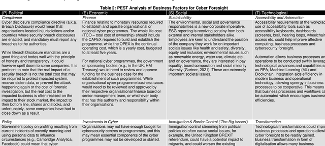Figure 4 for Multidimensional Cybersecurity Framework for Strategic Foresight
