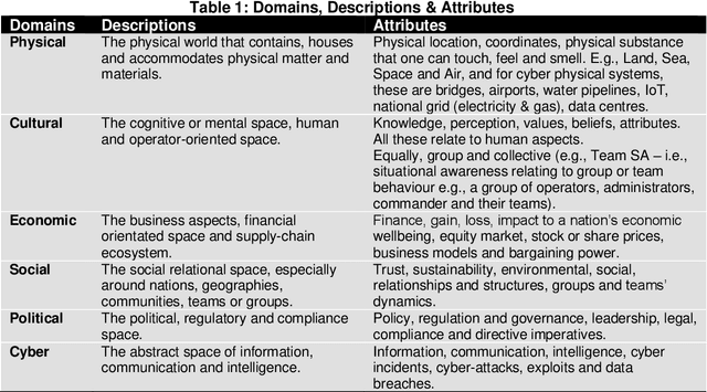 Figure 2 for Multidimensional Cybersecurity Framework for Strategic Foresight