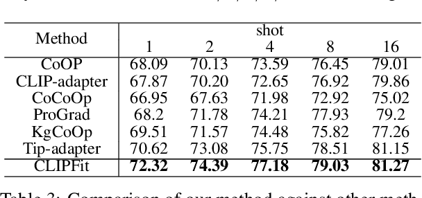 Figure 4 for Vision-Language Model Fine-Tuning via Simple Parameter-Efficient Modification
