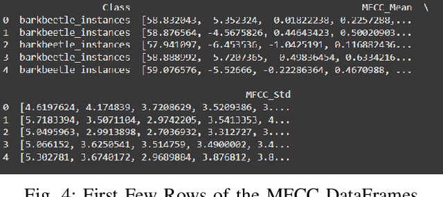 Figure 4 for Audio-Based Classification of Insect Species Using Machine Learning Models: Cicada, Beetle, Termite, and Cricket