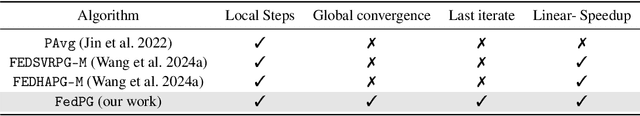 Figure 1 for On Global Convergence Rates for Federated Policy Gradient under Heterogeneous Environment