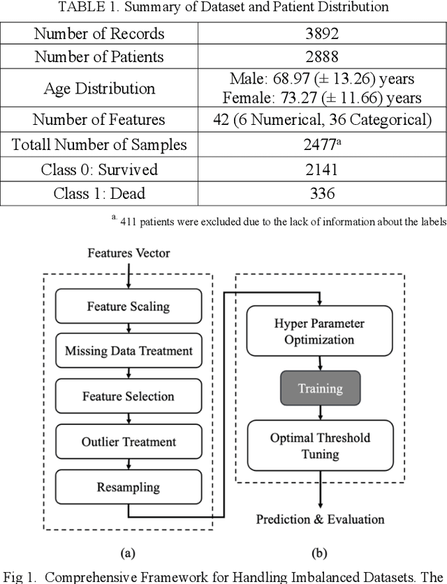 Figure 1 for Enhancing Mortality Prediction in Heart Failure Patients: Exploring Preprocessing Methods for Imbalanced Clinical Datasets