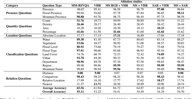 Figure 4 for Visual Question Answering on Multiple Remote Sensing Image Modalities