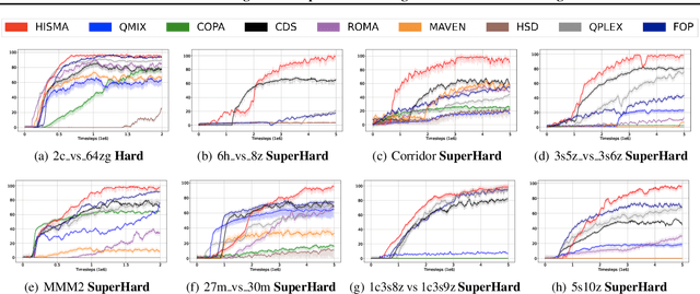 Figure 3 for Hierarchical Strategies for Cooperative Multi-Agent Reinforcement Learning