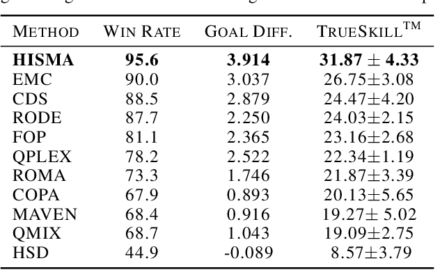 Figure 2 for Hierarchical Strategies for Cooperative Multi-Agent Reinforcement Learning