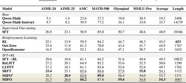 Figure 3 for Mitigating Forgetting Between Supervised and Reinforcement Learning Yields Stronger Reasoners