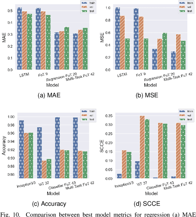 Figure 2 for A Transformer Framework for Data Fusion and Multi-Task Learning in Smart Cities